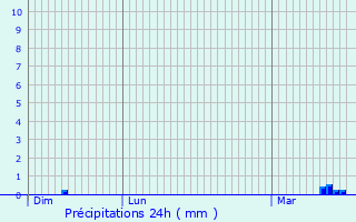 Graphique des précipitations prvues pour Mricourt