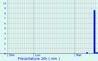 Graphique des précipitations prvues pour Brouch