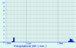 Graphique des précipitations prvues pour Arleux