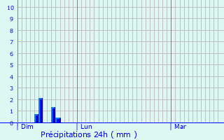Graphique des précipitations prvues pour Saint-Maurice-l