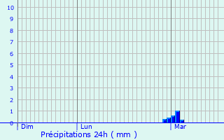 Graphique des précipitations prvues pour Astill