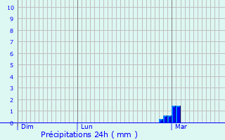 Graphique des précipitations prvues pour Mondevert