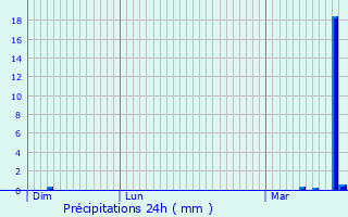 Graphique des précipitations prvues pour Colpach-Haut