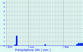 Graphique des précipitations prvues pour Pont-sur-Sambre