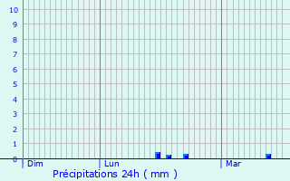 Graphique des précipitations prvues pour La Celle-Saint-Cyr