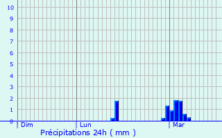 Graphique des précipitations prvues pour Ses