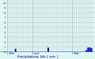 Graphique des précipitations prvues pour Chauny