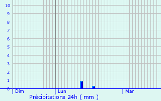 Graphique des précipitations prvues pour Les Herbiers