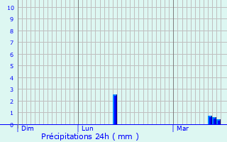 Graphique des précipitations prvues pour Trosly-Loire