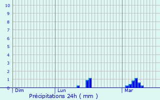 Graphique des précipitations prvues pour Gargenville