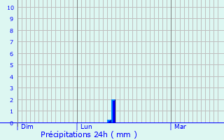 Graphique des précipitations prvues pour Buxerolles