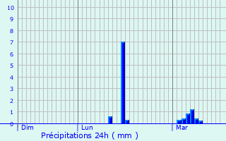 Graphique des précipitations prvues pour Jouy-Mauvoisin