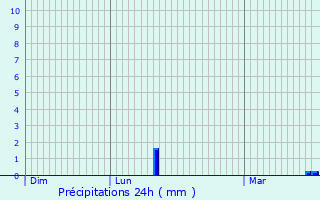 Graphique des précipitations prvues pour Sint-Gillis-Waas