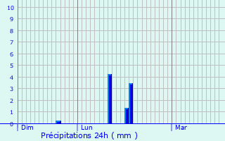 Graphique des précipitations prvues pour Herrlisheim