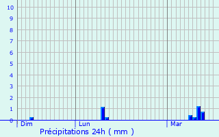 Graphique des précipitations prvues pour Abbeville