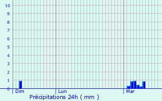 Graphique des précipitations prvues pour Val-de-Reuil