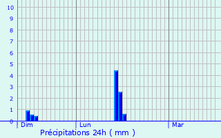 Graphique des précipitations prvues pour Tournon-sur-Rhne