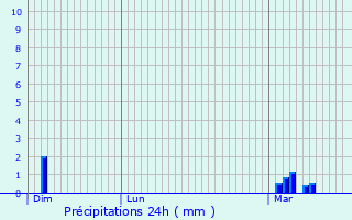 Graphique des précipitations prvues pour Amfreville-la-Campagne