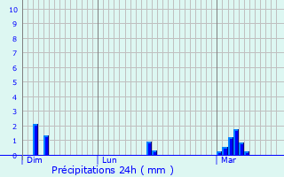 Graphique des précipitations prvues pour Breteuil