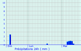 Graphique des précipitations prvues pour Maisons-Laffitte