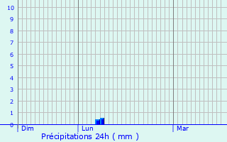 Graphique des précipitations prvues pour Sussargues