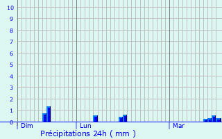 Graphique des précipitations prvues pour Quivelon