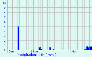 Graphique des précipitations prvues pour Avesnelles