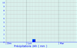 Graphique des précipitations prvues pour Sainte-Croix-de-Quintillargues