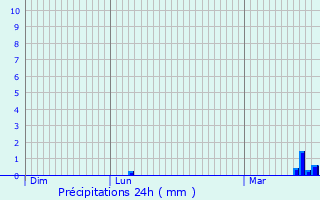 Graphique des précipitations prvues pour Bray-Dunes