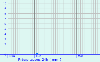 Graphique des précipitations prvues pour Montbernard