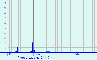 Graphique des précipitations prvues pour Chainaz-les-Frasses