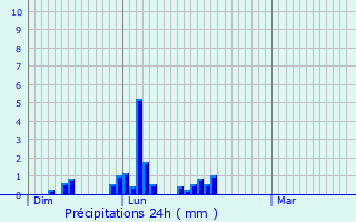 Graphique des précipitations prvues pour Cervens