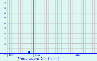 Graphique des précipitations prvues pour Embrun