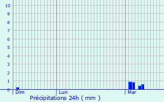 Graphique des précipitations prvues pour Deauville