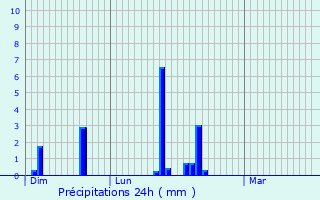 Graphique des précipitations prvues pour Wanze