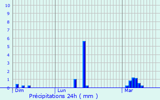 Graphique des précipitations prvues pour La Boissire