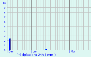 Graphique des précipitations prvues pour Saint-Marcellin-en-Forez