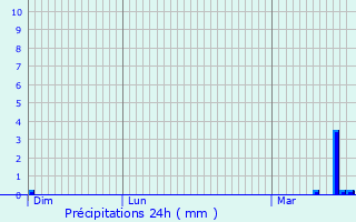 Graphique des précipitations prvues pour Hunsdorf