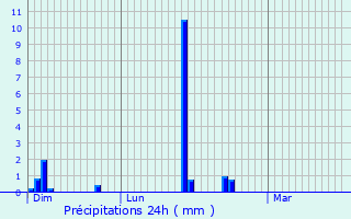 Graphique des précipitations prvues pour Olne