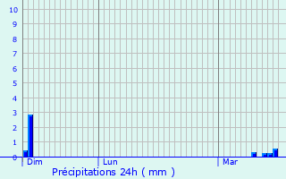 Graphique des précipitations prvues pour Esch-sur-Alzette