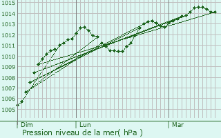 Graphe de la pression atmosphrique prvue pour Chuzelles