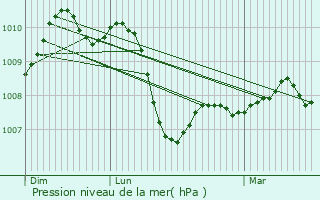 Graphe de la pression atmosphrique prvue pour Saint-Hilaire-de-Brethmas
