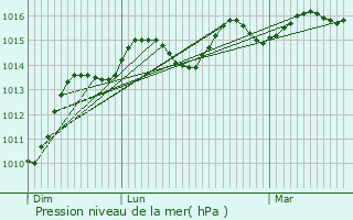Graphe de la pression atmosphrique prvue pour Sainte-Souline