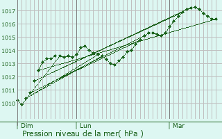 Graphe de la pression atmosphrique prvue pour Saint-Julien-de-Chdon