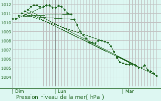 Graphe de la pression atmosphrique prvue pour Sarralbe