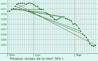 Graphe de la pression atmosphrique prvue pour Goebelsmuhle