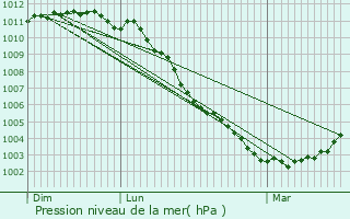 Graphe de la pression atmosphrique prvue pour Oneux