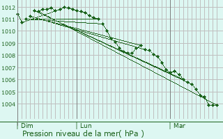 Graphe de la pression atmosphrique prvue pour Peppange