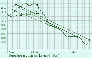 Graphe de la pression atmosphrique prvue pour Jarny