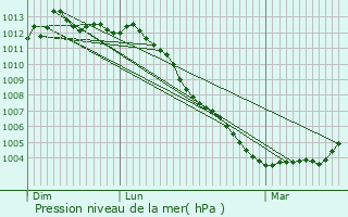 Graphe de la pression atmosphrique prvue pour Bouvancourt